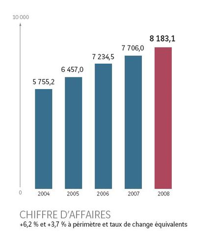 Eurovia affiche 6,2 % de croissance en 2008
