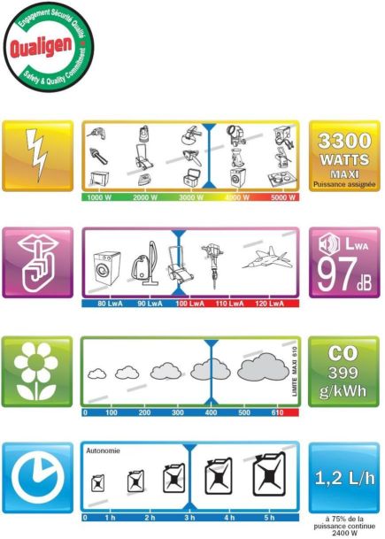 Lancement d’une Eco Fiche Qualigen pour les groupes électrogènes portables