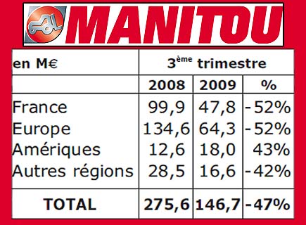 C.A. Manitou : toujours pas bon mais ça va mieux