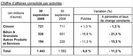 Vicat reste solide grâce à l’activité Ciment