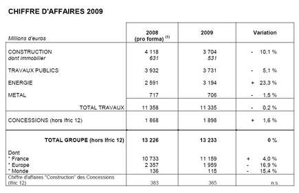 Eiffage stabilise son CA à 13,23 Mds € pour 2009