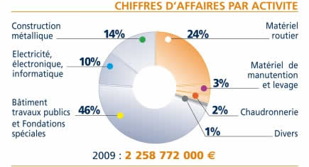 Fayat se satisfait de ses résultats en 2009
