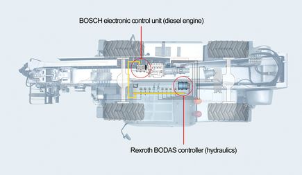 Le  Diesel Hydraulic Control  de Rexroth : la combinaison de rêve 