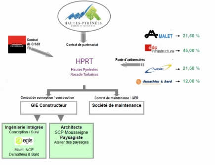 Le contournement de Tarbes en PPP