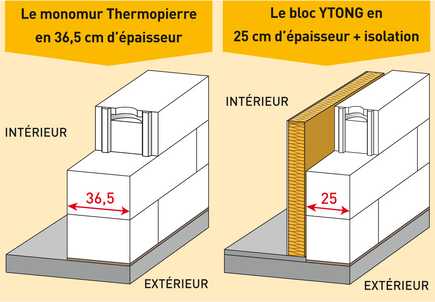 BBC Ytong : une longueur d'avance sur la RT 2012