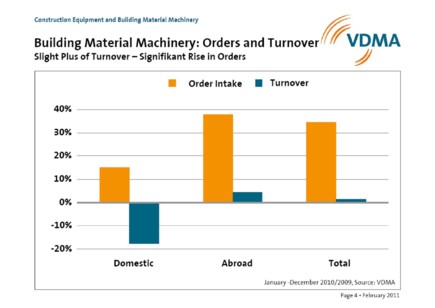 10,6 Md€ pour les constructeurs allemands en 2010