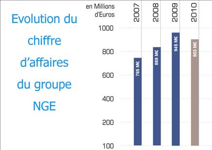 NGE recule de 4,5% en 2010