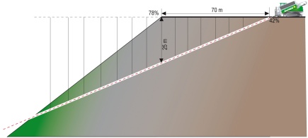 Une foreuse Grundodrill 25N réalise un forage en pente raide