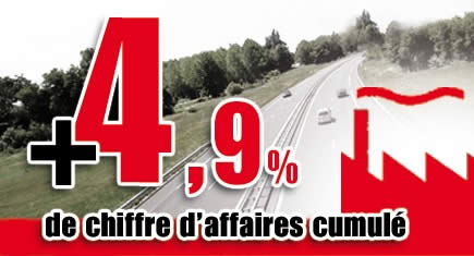 Hausse de 4,9% de chiffre d’affaires cumulé