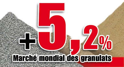 Le marché mondial des granulats augmente de 5,2 % par an