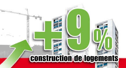 La construction de logements en hausse de 9 %
