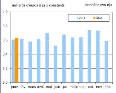 Activité soutenue pour les TP en janvier