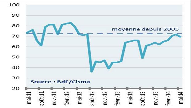 Cisma : des chiffres encourageants pour le début 2014