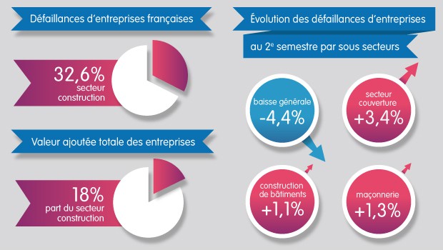Construction : 2016, année de la stabilisation ?