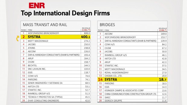 Systra dans le top 50 des ingénieries mondiales