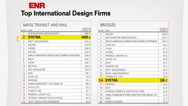Systra in the top 50 of global engineering