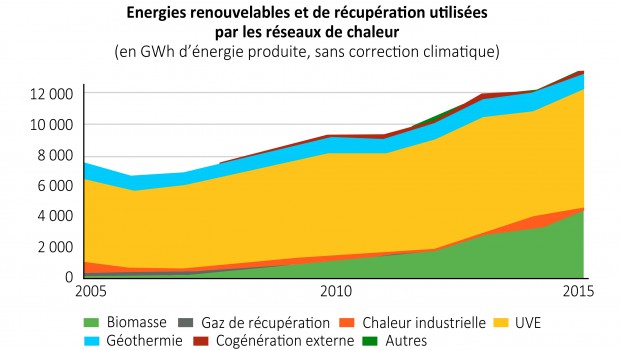 Quelle compétitivité pour la chaleur ?