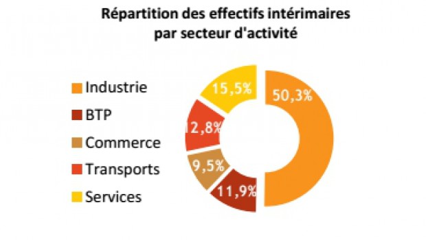 BTP : l'intérim décélère en avril