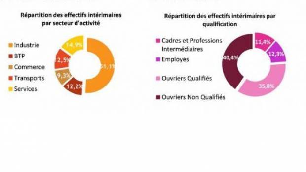 BTP : l’intérim baisse légèrement en mai