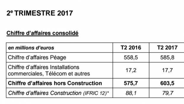 Un CA trimestriel de +4,8% pour APRR