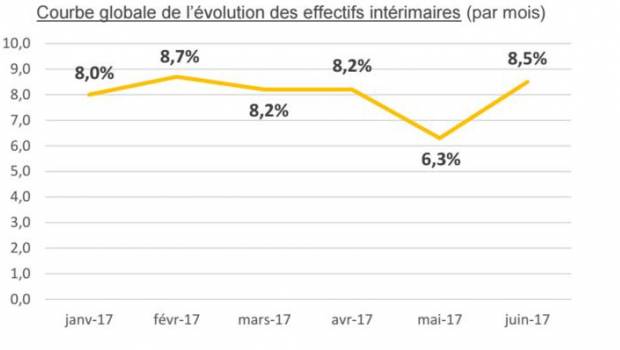 L’intérim en décélération dans le BTP en juin