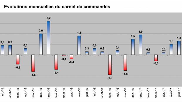 Gros oeuvre : les commandes grossissent pour les PME en juin