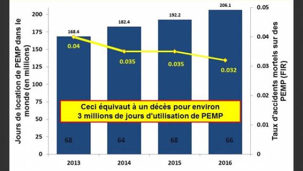 Nacelles : le nombre de décès diminue