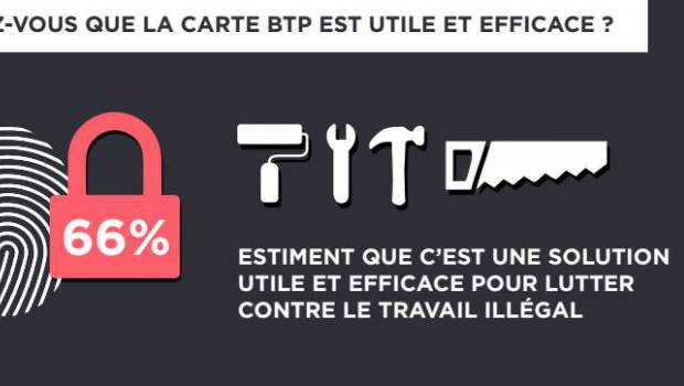 66% des travailleurs du BTP favorables à la carte d'identification pro