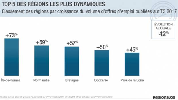 BTP : 47% d’offres d’emploi en plus au 3ème trimestre