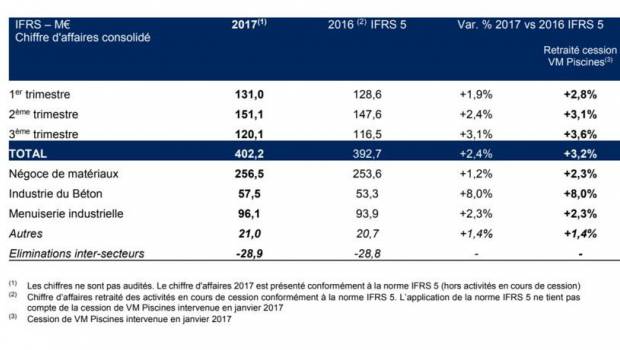 Herige : un CA en hausse de +3,6%