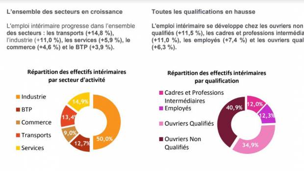 BTP: l’intérim diminue légèrement en octobre