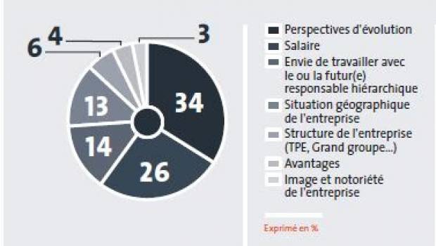 Construction : les candidats à l’emploi privilégient les réseaux sociaux