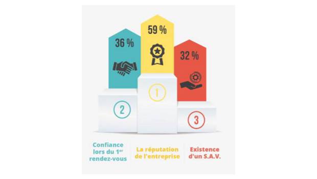 Les Français choisissent leur artisan sur internet