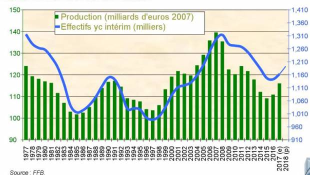 L'activité bâtiment en hausse de +4,7% en 2017