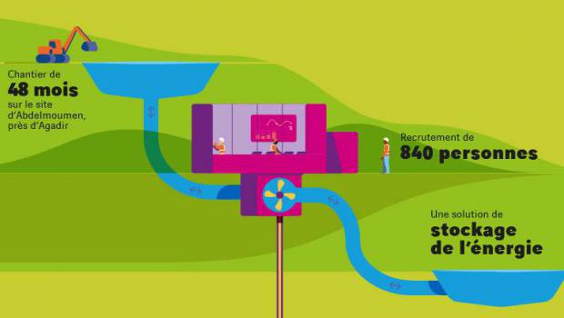 Maroc : une station de transfert d'énergie par pompage de 284 M€