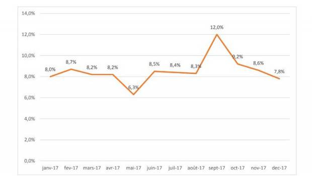 L’emploi intérimaire en hausse de +8,5% en 2017