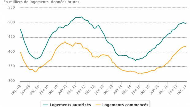 418 900 logements mis en chantier en 2017