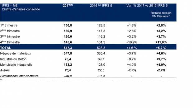Herige : un CA en croissance de 11% au 4e trimestre 2017