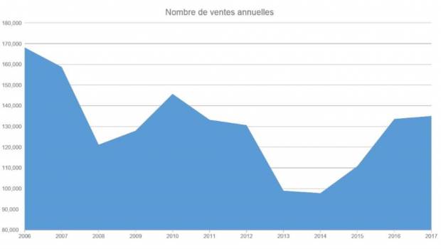 LCA-FFB annonce un essoufflement du logement neuf
