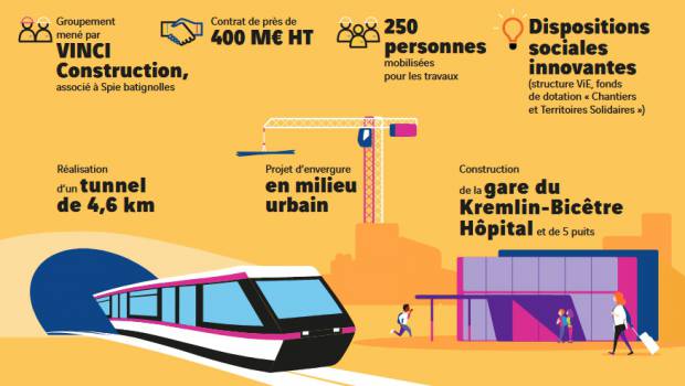 Vinci et Spie batignolles décrochent un lot de la ligne 14 sud
