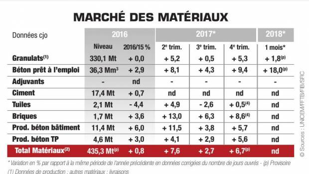 Matériaux : la météo rend l’analyse conjoncturelle difficile