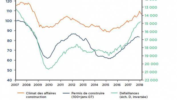 Les défaillances baissent dans la construction