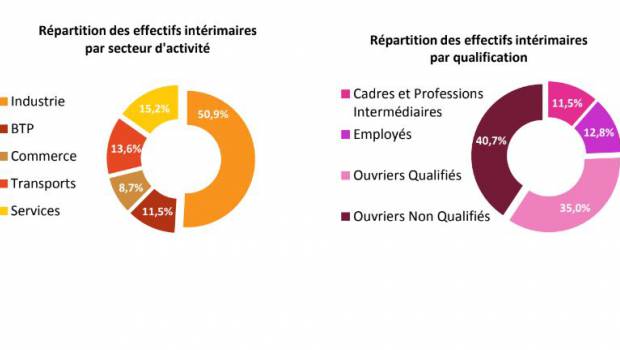 Progression de l’intérim de +6,5% dans le BTP