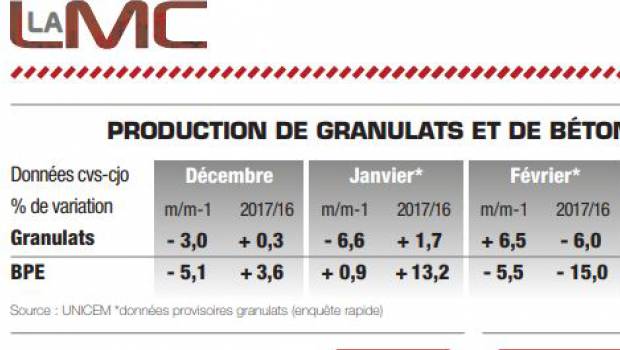 BPE : un recul des livraisons de -5,5% constaté en février