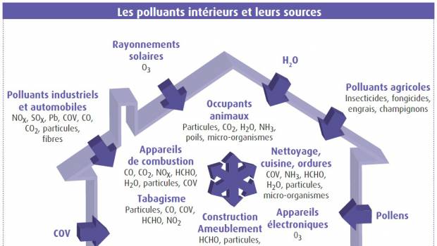 Un label pour contrôler la qualité de l’air à l’intérieur des bâtiments