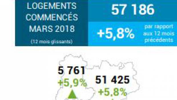 Auvergne-Rhône-Alpes : 57 186 logements mis en chantier à fin mars
