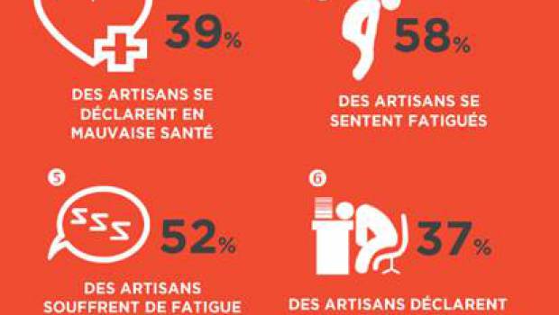 Artisans du BTP : l'état de santé des dirigeants se détériore