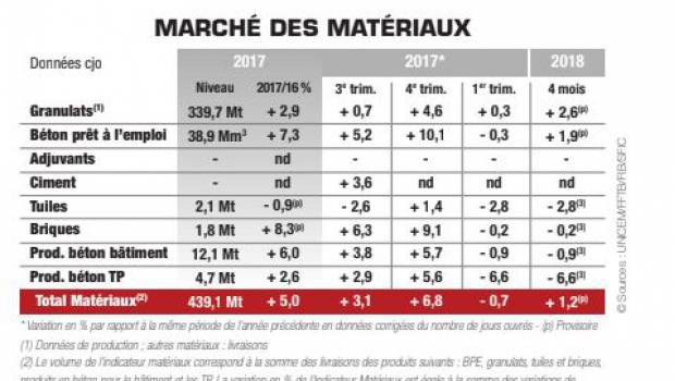 Les livraisons de granulats et de BPE progressent en avril