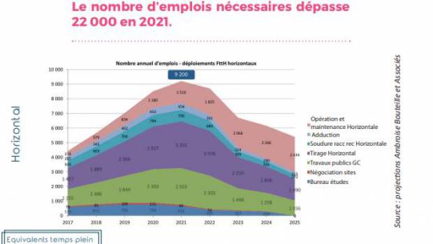 Fibre optique : des besoins conséquents en matière d’emploi