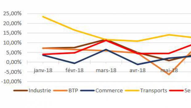 BTP : l'intérim vacille de mai à juin